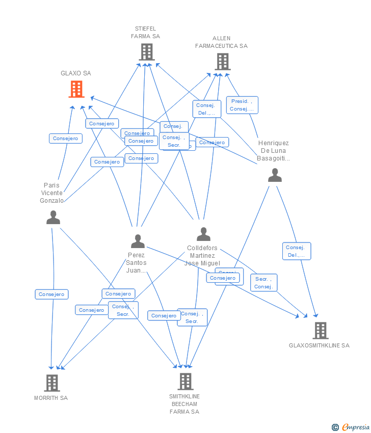 Vinculaciones societarias de GLAXO SA