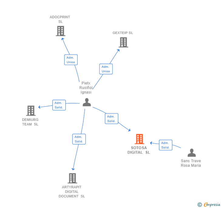 Vinculaciones societarias de SOTOSA DIGITAL SL