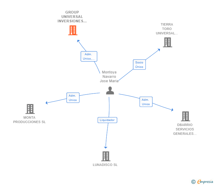 Vinculaciones societarias de GROUP UNIVERSAL INVERSIONES SPAIN SL