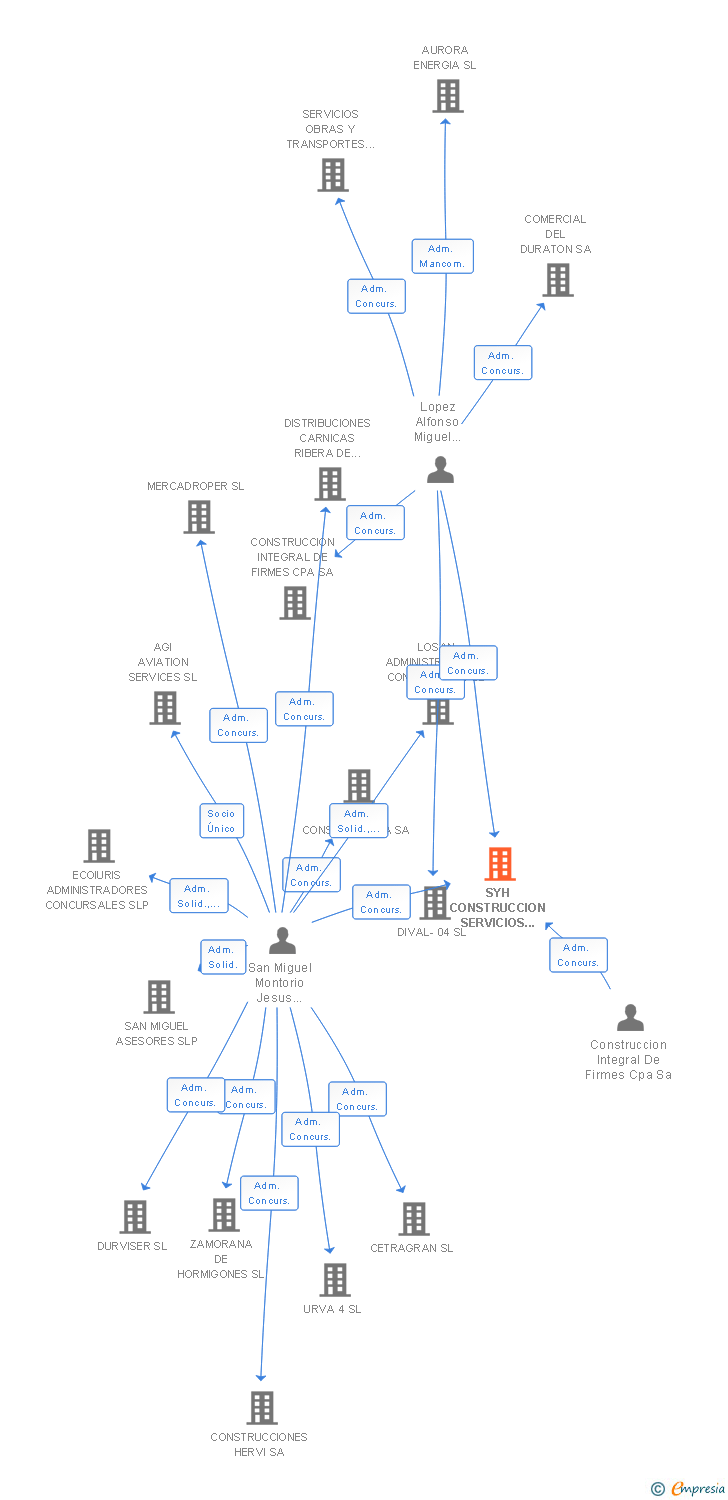 Vinculaciones societarias de SYH CONSTRUCCION SERVICIOS Y MEDIO AMBIENTE SA