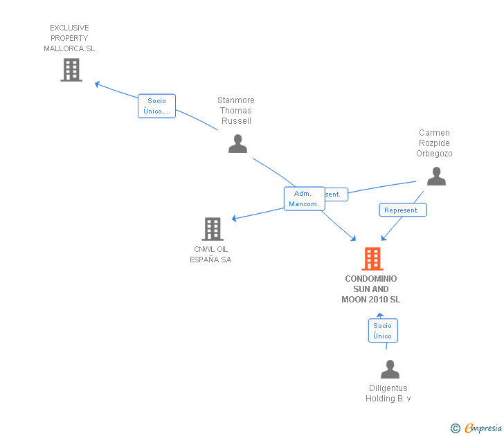 Vinculaciones societarias de CONDOMINIO SUN AND MOON 2010 SL