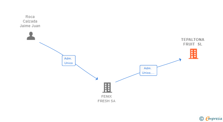 Vinculaciones societarias de TEPALTONA FRUIT SL