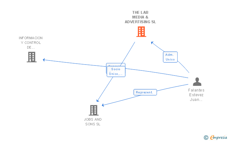Vinculaciones societarias de THE LAB MEDIA & ADVERTISING SL