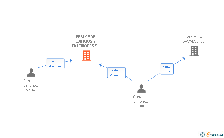 Vinculaciones societarias de REALCE DE EDIFICIOS Y EXTERIORES SL