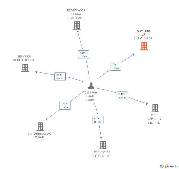 Vinculaciones societarias de ARMERIA LA TRAVIESA SL