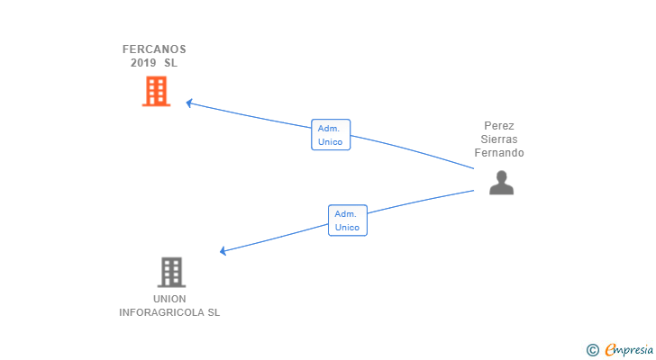 Vinculaciones societarias de FERCANOS 2019 SL