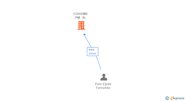Vinculaciones societarias de COHOME PM SL