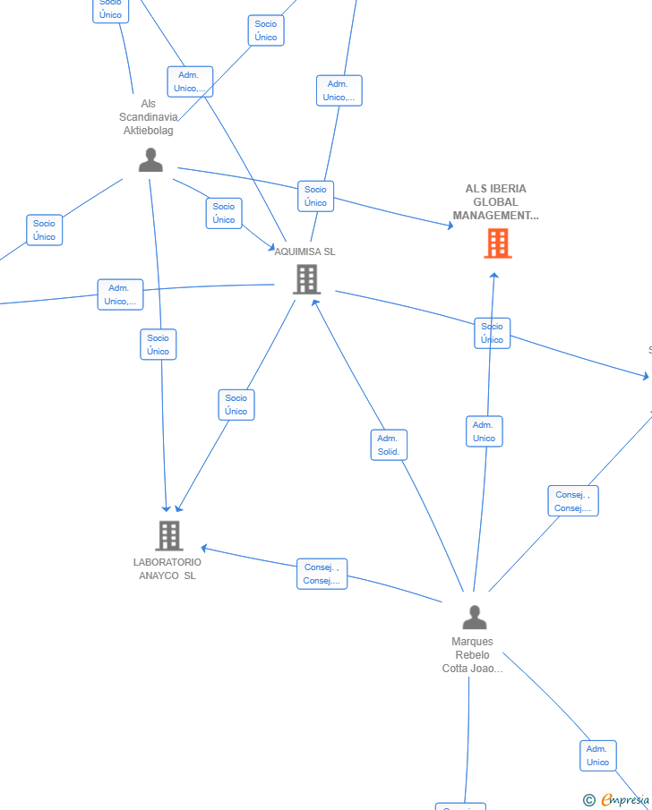 Vinculaciones societarias de ALS IBERIA GLOBAL MANAGEMENT SL