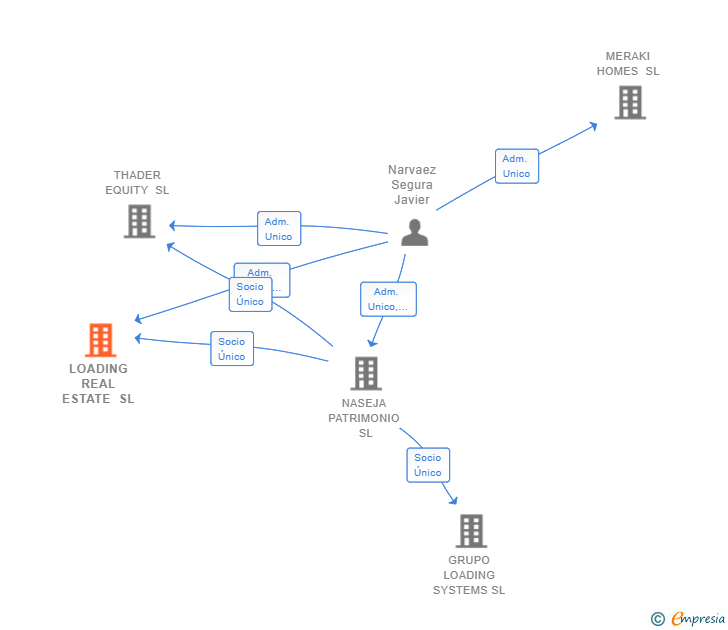 Vinculaciones societarias de LOADING REAL ESTATE SL