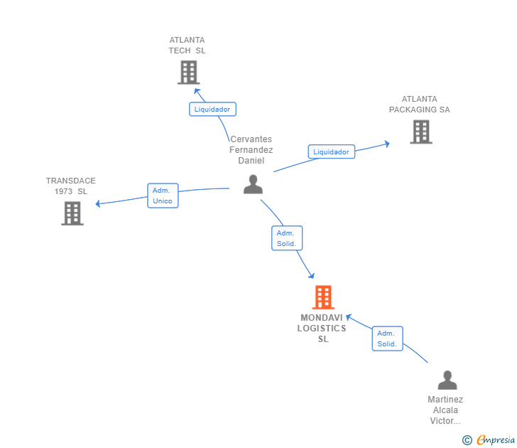 Vinculaciones societarias de MONDAVI LOGISTICS SL