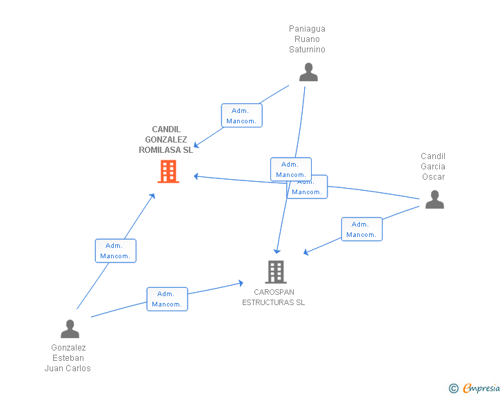 Vinculaciones societarias de CANDIL GONZALEZ ROMILASA SL