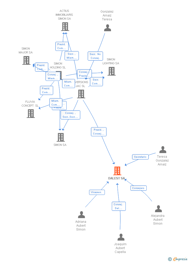 Vinculaciones societarias de DALEST SA