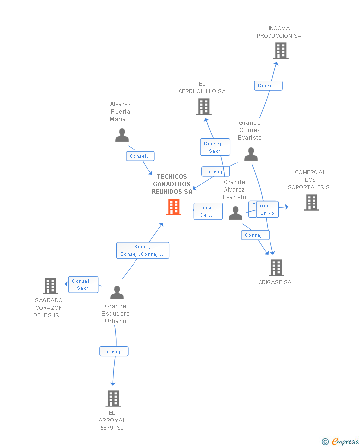 Vinculaciones societarias de TECNICOS GANADEROS REUNIDOS SA