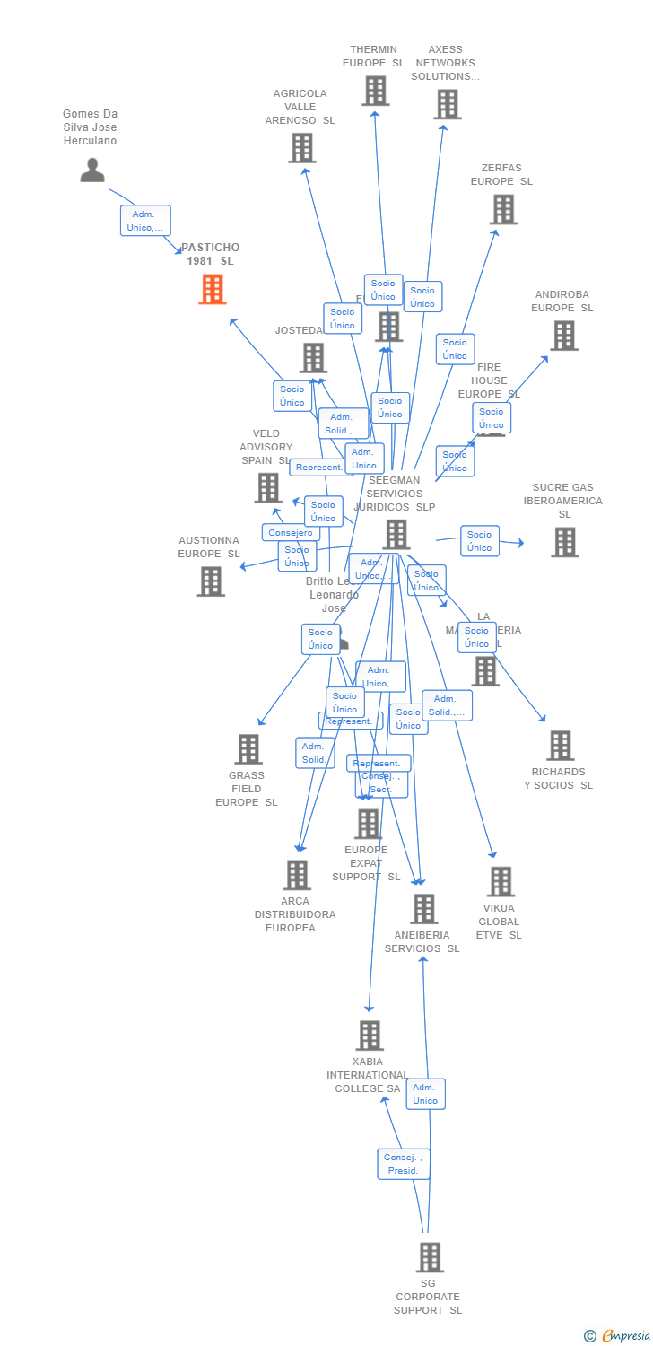 Vinculaciones societarias de PASTICHO 1981 SL