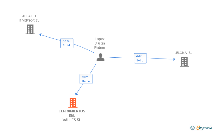 Vinculaciones societarias de CERRAMIENTOS DEL VALLES SL