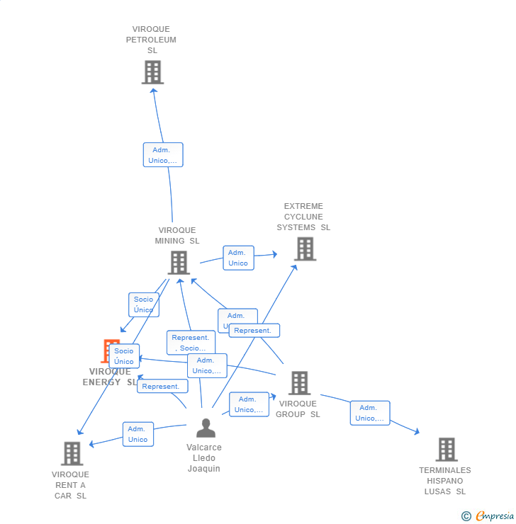 Vinculaciones societarias de VIROQUE ENERGY SL