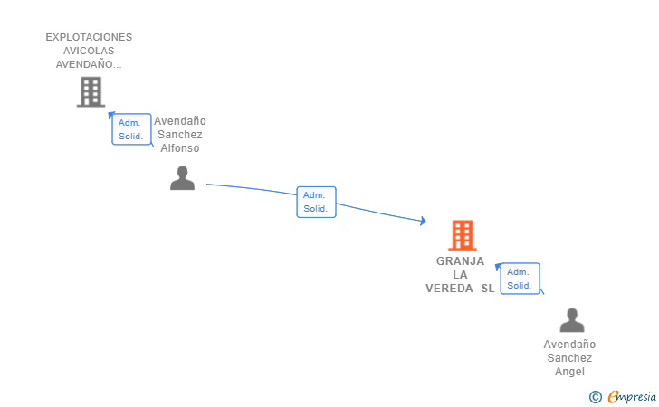 Vinculaciones societarias de GRANJA LA VEREDA SL