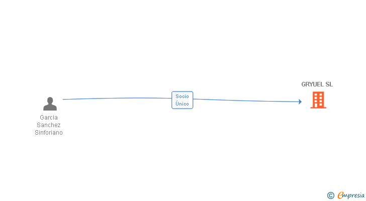Vinculaciones societarias de GRYUEL SL