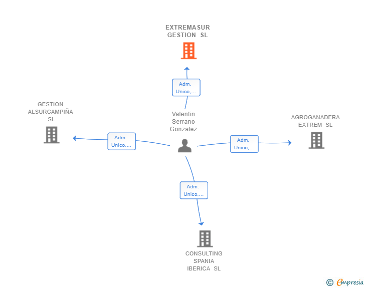 Vinculaciones societarias de EXTREMASUR GESTION SL