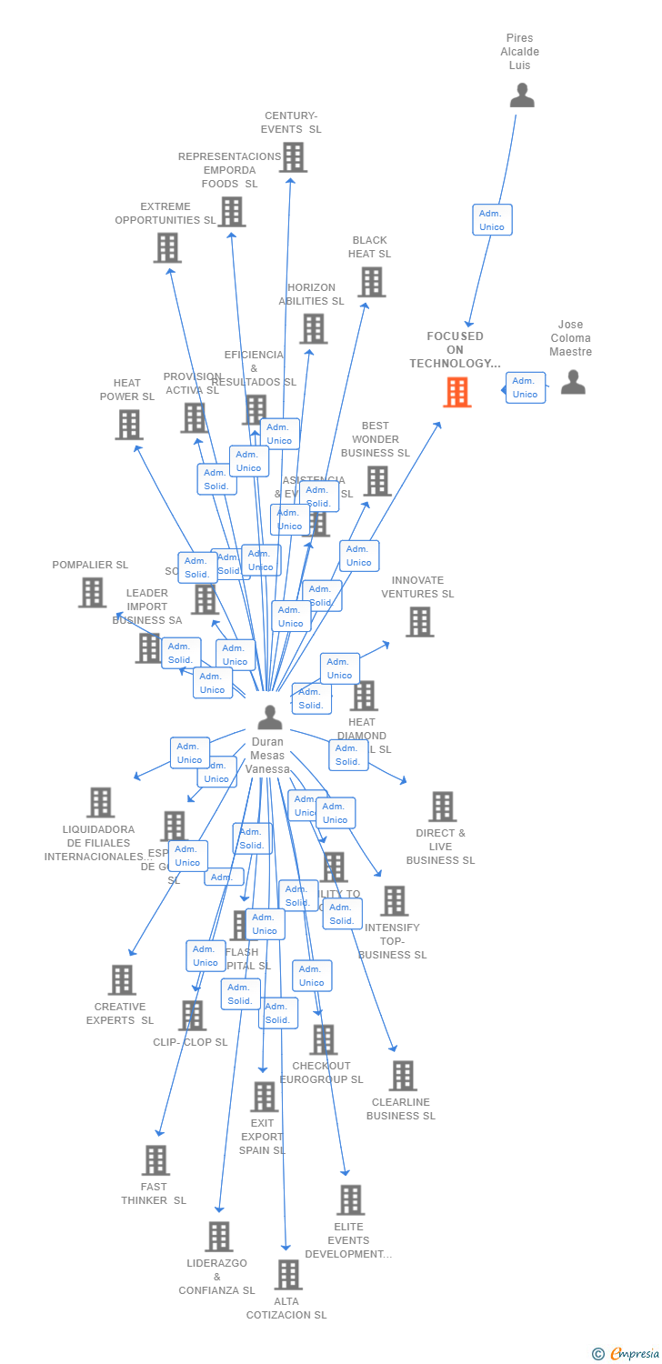 Vinculaciones societarias de FOCUSED ON TECHNOLOGY SL