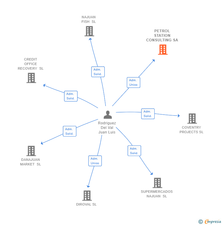 Vinculaciones societarias de PETROL STATION CONSULTING SA