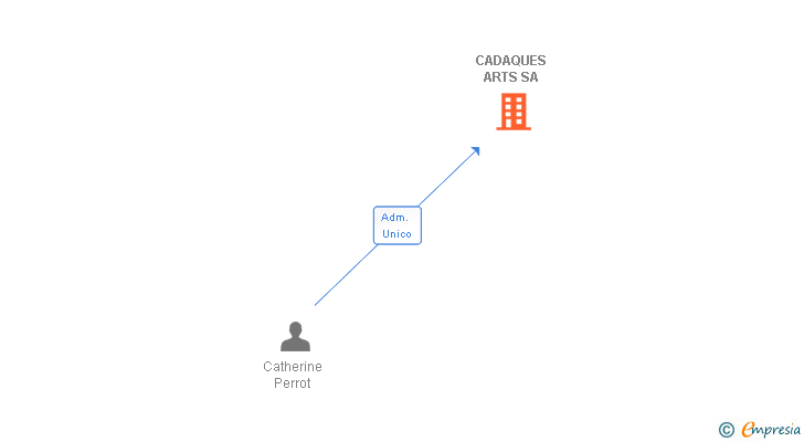 Vinculaciones societarias de CADAQUES ARTS SA