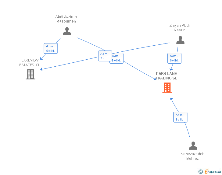 Vinculaciones societarias de PARK LANE TRADING SL