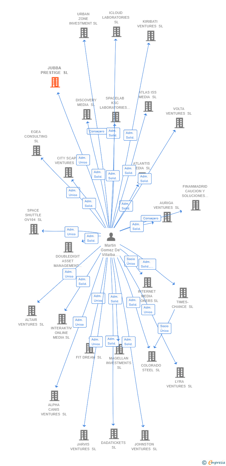 Vinculaciones societarias de JUBBA PRESTIGE SL
