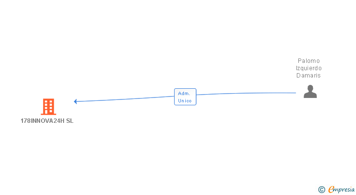Vinculaciones societarias de 178INNOVA24H SL