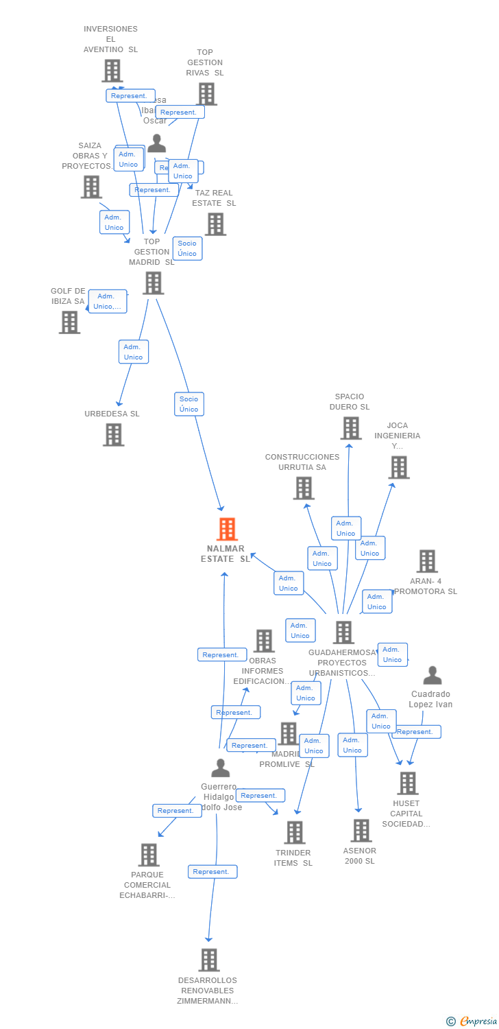 Vinculaciones societarias de NALMAR ESTATE SL