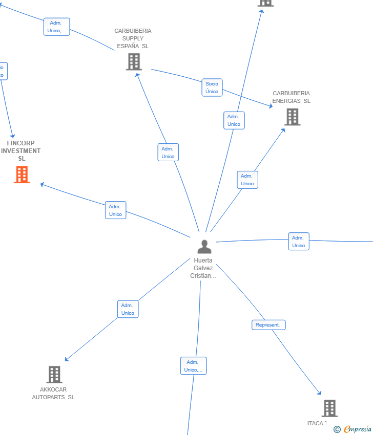 Vinculaciones societarias de FINCORP INVESTMENT SL