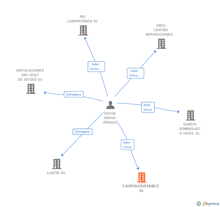 Vinculaciones societarias de CARPIASSISTANCE SL