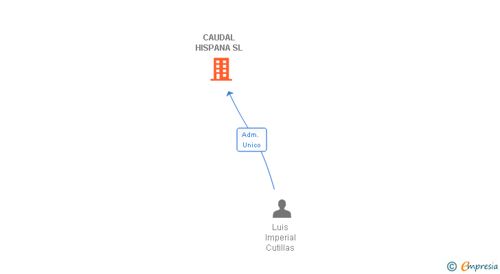 Vinculaciones societarias de CAUDAL HISPANA SL