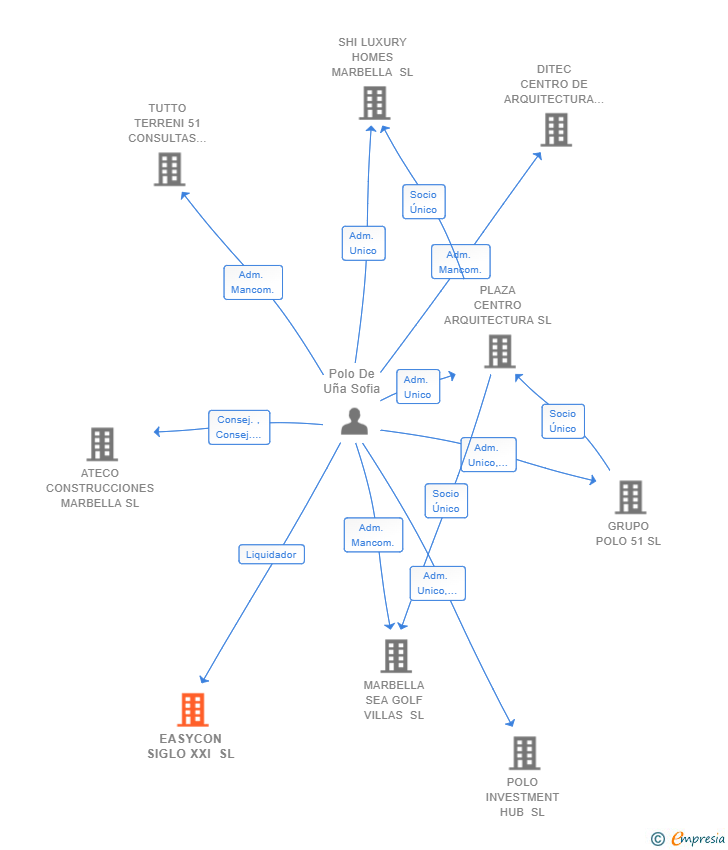Vinculaciones societarias de EASYCON SIGLO XXI SL