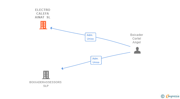 Vinculaciones societarias de ELECTRO CALEFA AINAT SL
