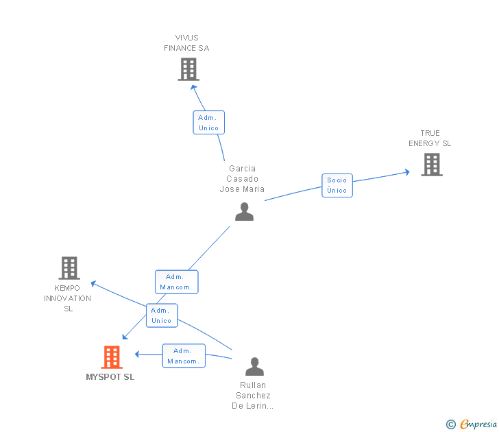 Vinculaciones societarias de MYSPOT SL