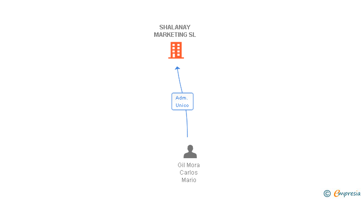 Vinculaciones societarias de SHALANAY MARKETING SL