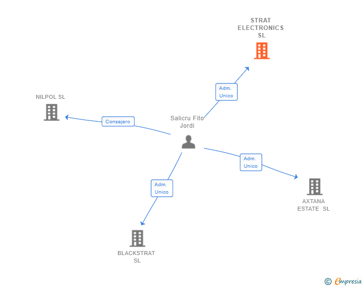 Vinculaciones societarias de STRAT ELECTRONICS SL