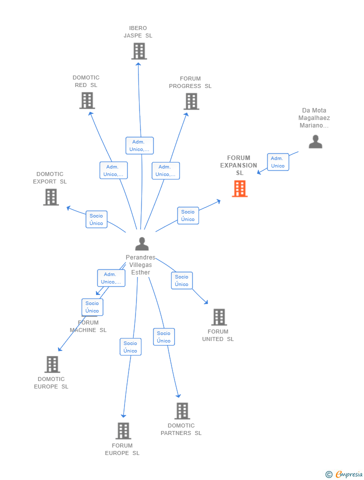 Vinculaciones societarias de FORUM EXPANSION SL