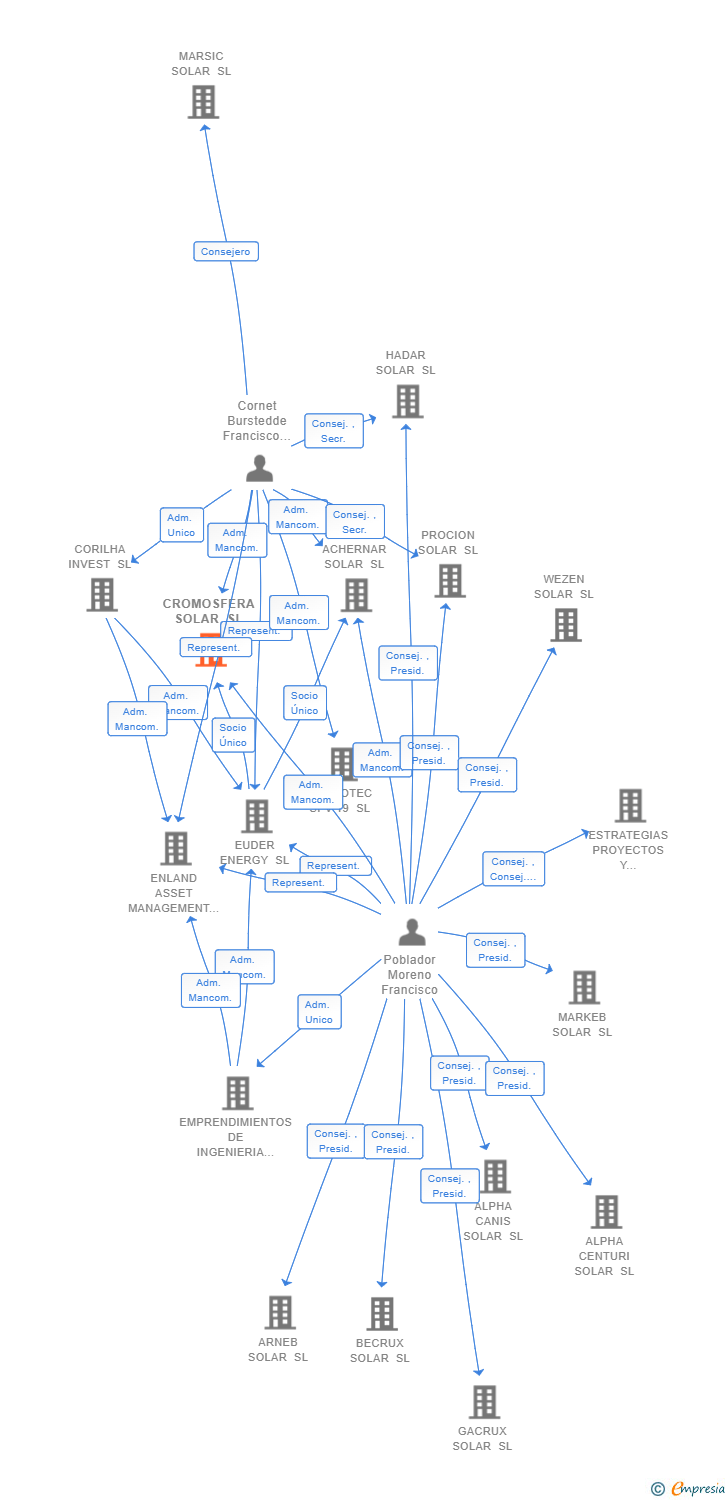 Vinculaciones societarias de CROMOSFERA SOLAR SL