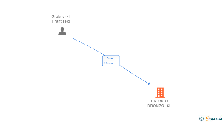 Vinculaciones societarias de BRONCO BRONZO SL