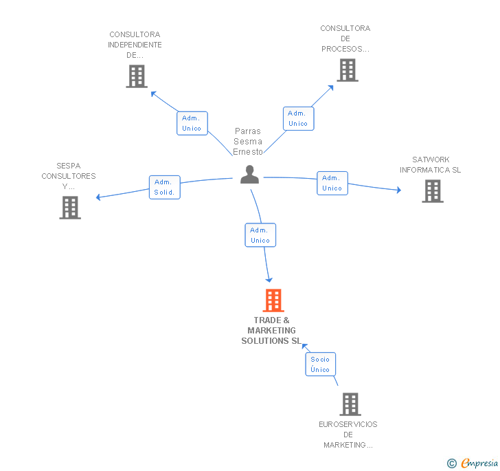 Vinculaciones societarias de TRADE & MARKETING SOLUTIONS SL