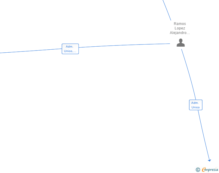 Vinculaciones societarias de SNOW DOMS SL