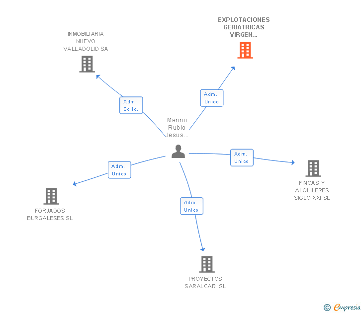 Vinculaciones societarias de EXPLOTACIONES GERIATRICAS VIRGEN DEL CARMEN SL