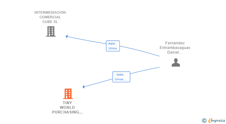 Vinculaciones societarias de TINY WORLD PURCHASING AGENCY SL