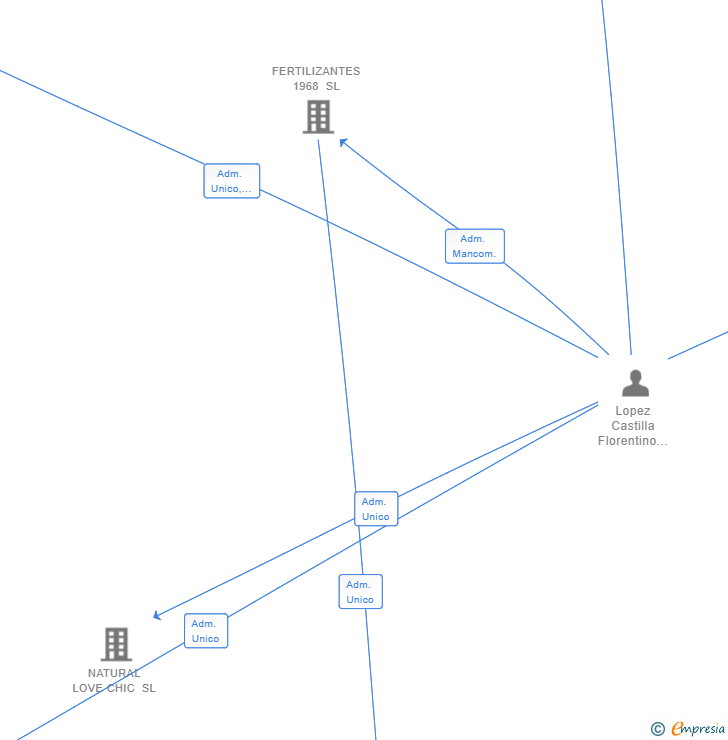 Vinculaciones societarias de FERTIDRON SL