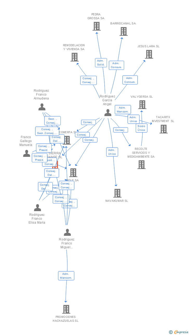 Vinculaciones societarias de SIERRA SANSE SL