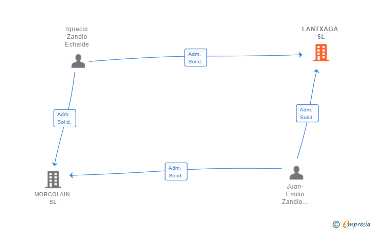 Vinculaciones societarias de LANTXAGA SL