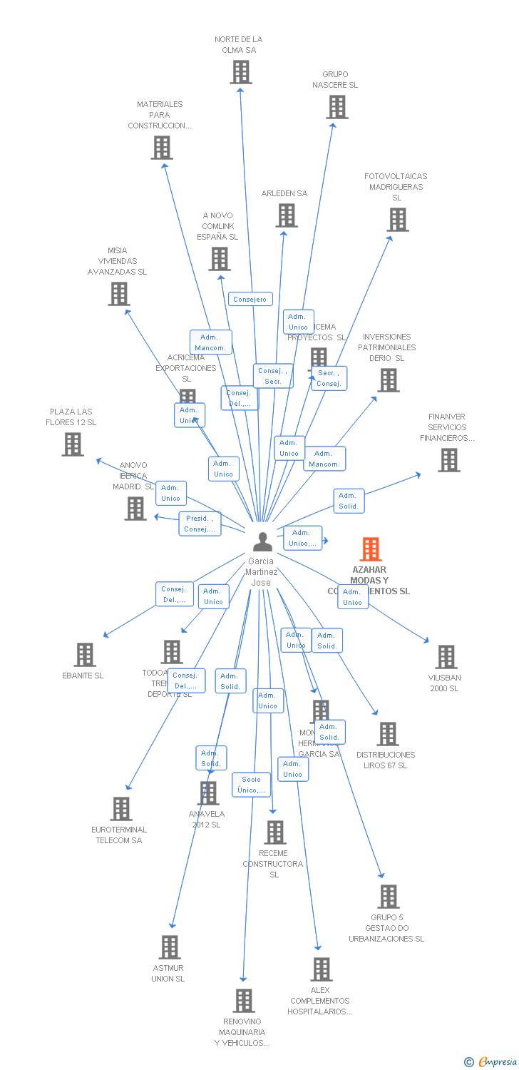 Vinculaciones societarias de AZAHAR MODAS Y COMPLEMENTOS SL