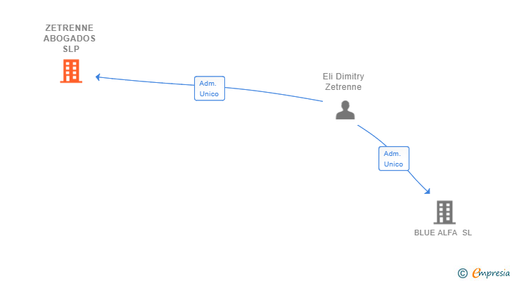 Vinculaciones societarias de ZETRENNE ABOGADOS SLP